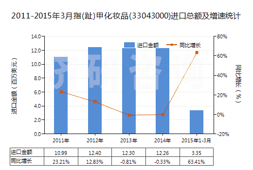 2011-2015年3月指(趾)甲化妝品(33043000)進口總額及增速統(tǒng)計 2011-2015年3月指(趾)甲化妝品(33043000)進口總額及增速統(tǒng)計
